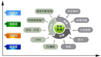 互聯(lián)網(wǎng)營銷方案 顛覆你對傳統(tǒng)營銷的認(rèn)知